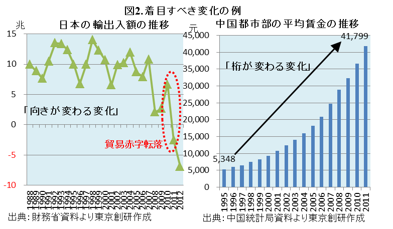 図2 着目すべき変化の例