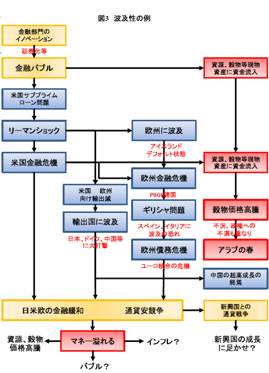 図3 波及性の例