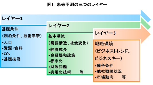 図1 未来予測の三つのレイヤー
